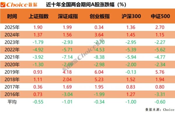 复盘近十年两会期间、会后A股表现