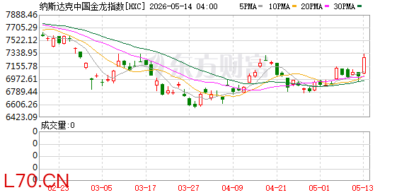 纳斯达克中国金龙指数收跌1.40%