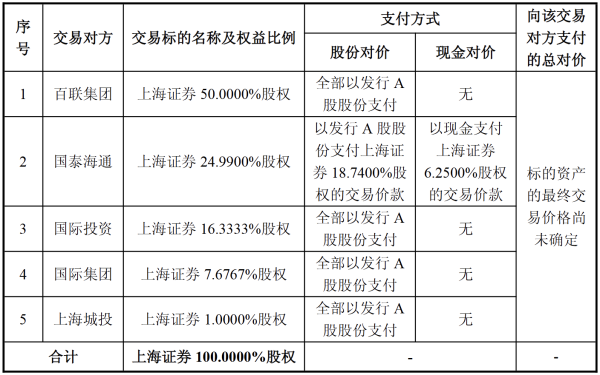 东方证券拟发新股收购上海证券：发行价10.49元，较上个交易日收盘价高12%