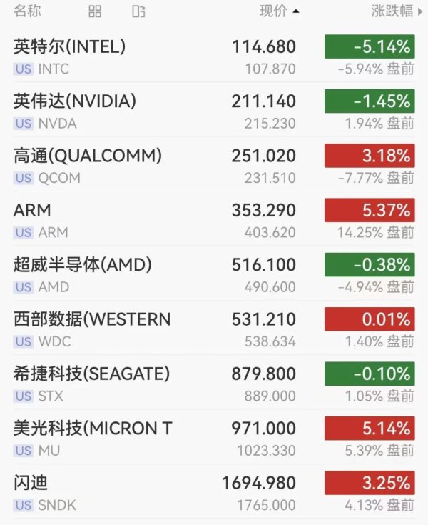 美股芯片股盘前巨震，ARM飙涨14%，高通大跌7%，英特尔跌近6%，国际油价拉升超4%