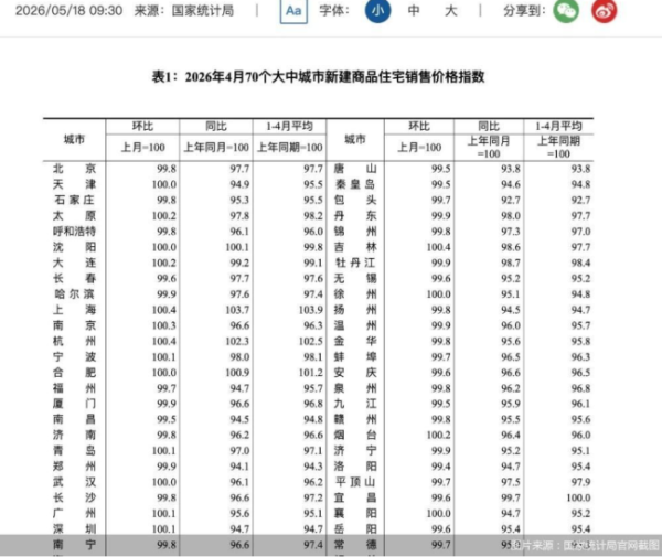 4月新房价格企稳城市新增5个，一线城市引领市场梯度回暖