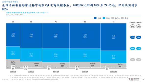 97亿营收，60亿赛道：影石创新的天花板困局