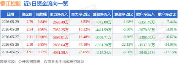 5月29日香江控股涨停：房地产，粤港澳大湾区，地摊经济概念热股