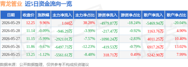 5月29日青龙管业涨停：地下管廊，海绵城市，水利概念热股