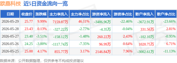 5月29日欧晶科技涨停：内蒙古概念，光伏，半导体概念热股