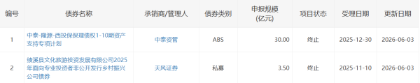 深交所终止审核2笔债券项目，金额合计33.5亿元